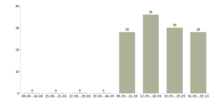 Работа инженер по продажам в Тольятти - Число вакансий в Тольятти по специальности инженер по продажам за 2 месяца