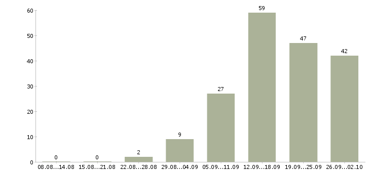 Работа менеджеры по развитию в Тольятти - Число вакансий в Тольятти по специальности менеджеры по развитию за 2 месяца
