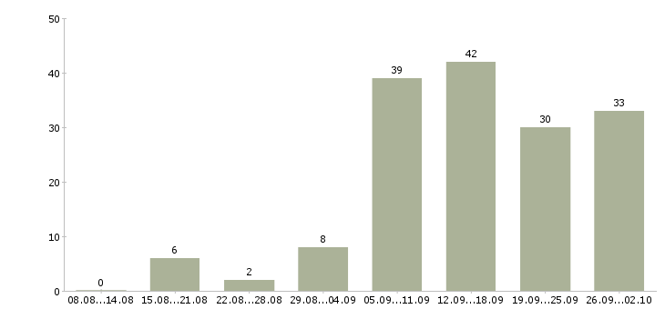 Работа официальная в интернете в Туле - Число вакансий в Туле по специальности официальная в интернете за 2 месяца