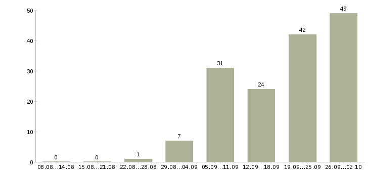 Работа продавец по выкладке товара в Уфе - Число вакансий в Уфе по специальности продавец по выкладке товара за 2 месяца