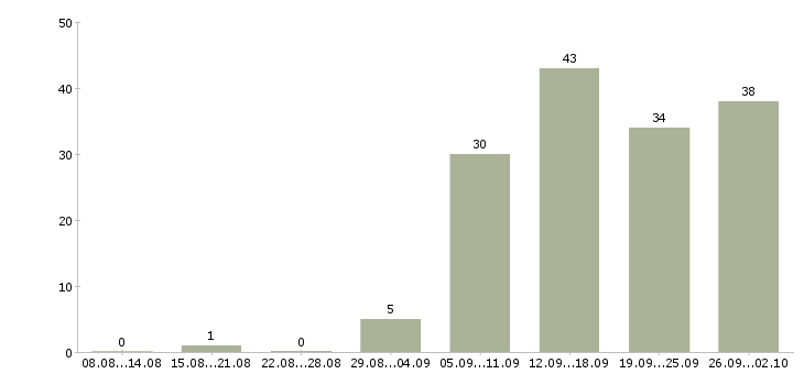 Работа менеджер региональный в Хабаровске - Число вакансий в Хабаровске по специальности менеджер региональный за 2 месяца