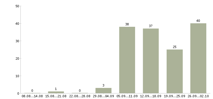 Работа оператор по работе с клиентами в Хабаровске - Число вакансий в Хабаровске по специальности оператор по работе с клиентами за 2 месяца