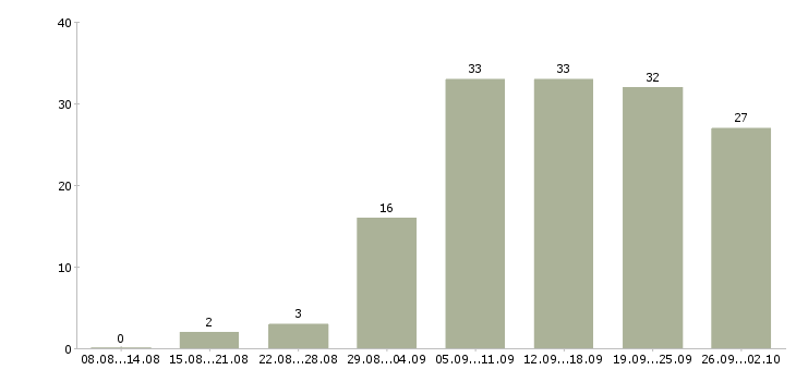 Работа с рекламой в Хабаровске - Число вакансий в Хабаровске по специальности с рекламой за 2 месяца