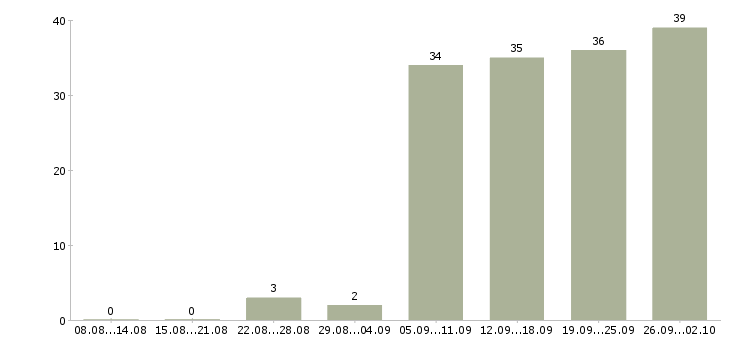 Работа сотрудник по персоналу в Хабаровске - Число вакансий в Хабаровске по специальности сотрудник по персоналу за 2 месяца