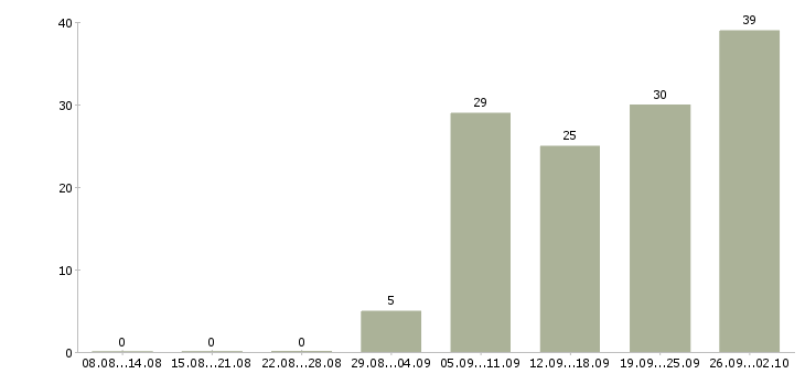 Работа специалист по работе с договорами в Хабаровске - Число вакансий в Хабаровске по специальности специалист по работе с договорами за 2 месяца