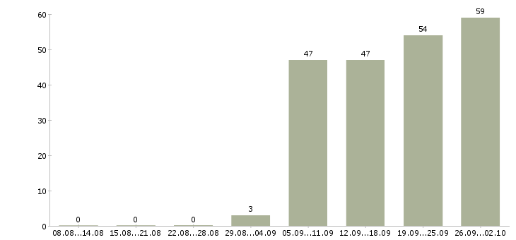 Работа уборщик в Химках - Число вакансий в Химках по специальности уборщик за 2 месяца