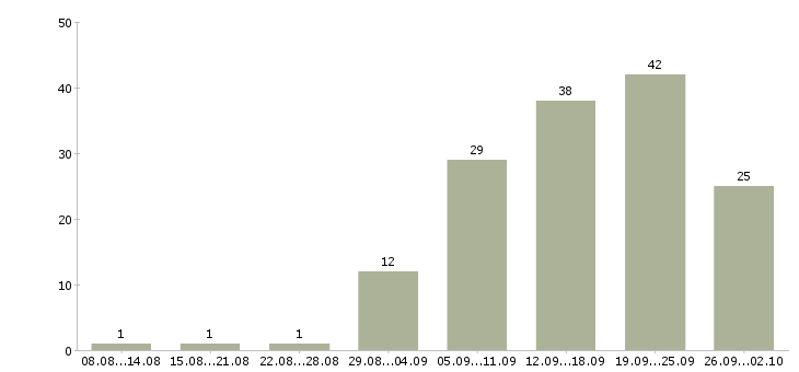 Работа требуются консультанты в Челябинске - Число вакансий в Челябинске по специальности требуются консультанты за 2 месяца