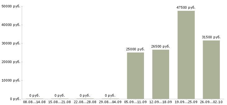 Вакансии администратор кассир Марий эл - Медиана зарплат администратор кассир Марий эл за 2 месяца