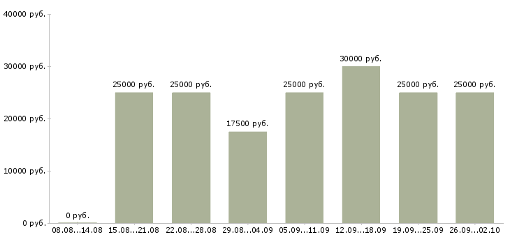 Вакансии администратор обучение в Красноярске - Медиана зарплат администратор обучение в Красноярске за 2 месяца