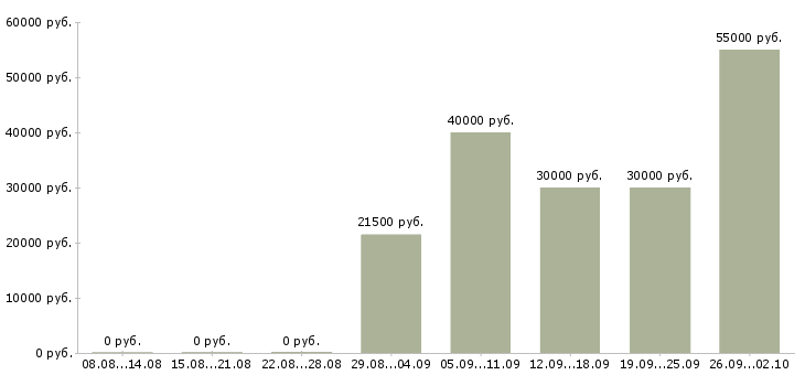 Вакансии без опыта в Подольске - Медиана зарплат без опыта в Подольске за 2 месяца