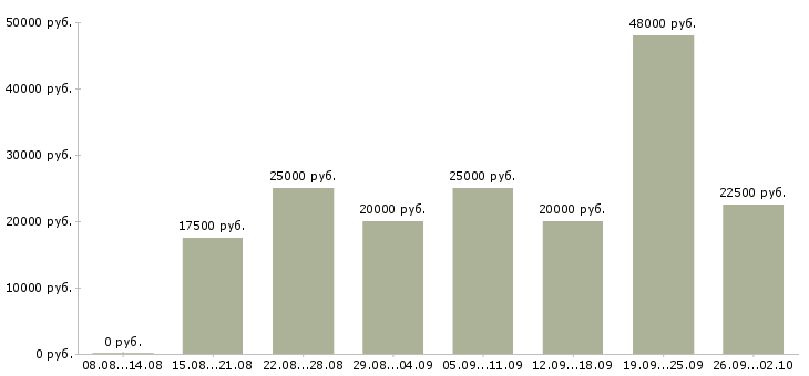 Вакансии без продаж в Астрахани - Медиана зарплат без продаж в Астрахани за 2 месяца