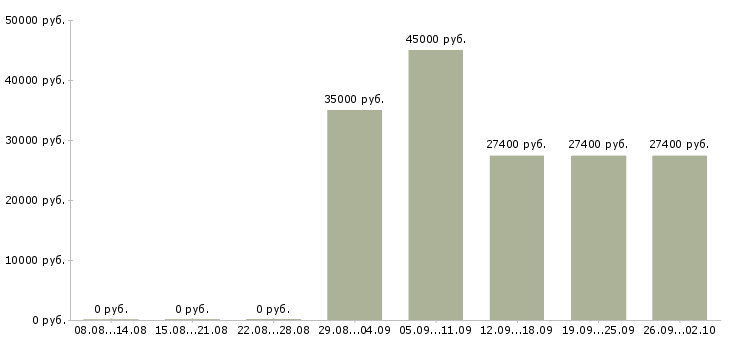 Вакансии бизнес процессы в Перми - Медиана зарплат бизнес процессы в Перми за 2 месяца