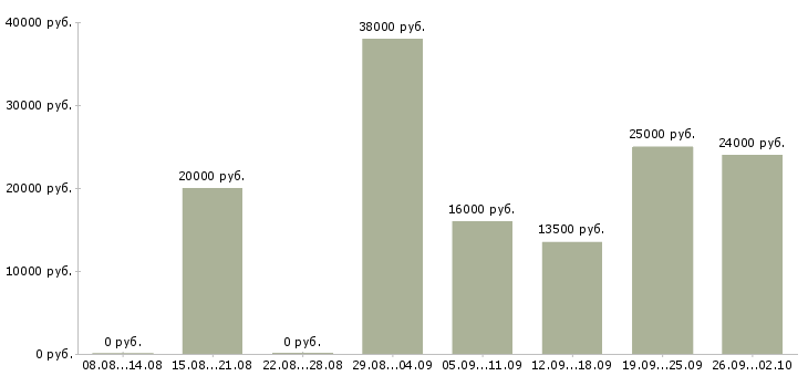 Вакансии ведущий Удмуртия - Медиана зарплат ведущий Удмуртия за 2 месяца