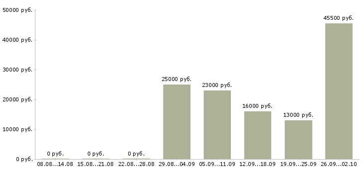 Вакансии водители Орехово-зуево - Медиана зарплат водители Орехово-зуево за 2 месяца