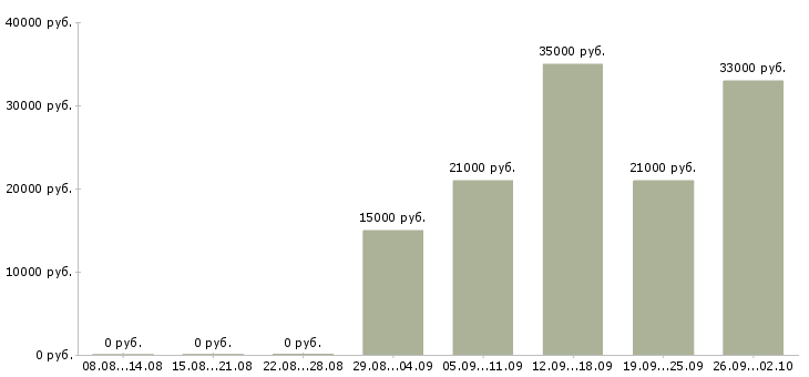 Вакансии водитель в с Дагестан - Медиана зарплат водитель в с Дагестан за 2 месяца