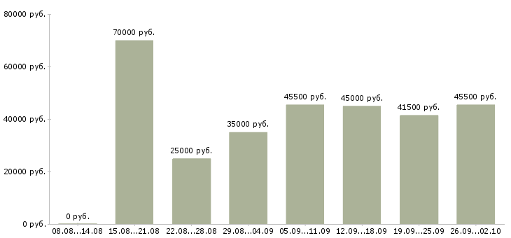 Вакансии водитель на автомобиль компании Нижний новгород - Медиана зарплат водитель на автомобиль компании Нижний новгород за 2 месяца