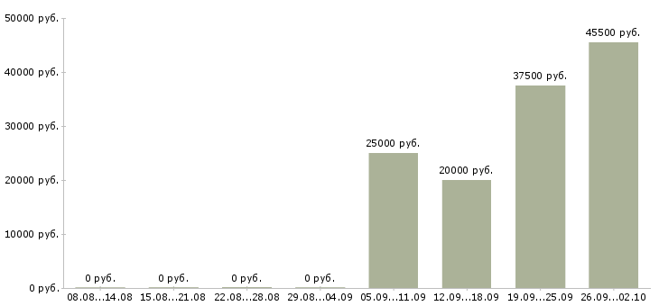 Вакансии водитель экспедитор в Раменском - Медиана зарплат водитель экспедитор в Раменском за 2 месяца