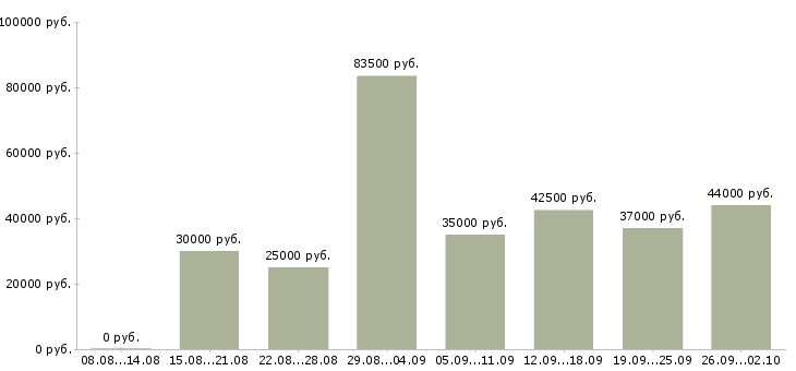 Вакансии готовый бизнес Нижний новгород - Медиана зарплат готовый бизнес Нижний новгород за 2 месяца