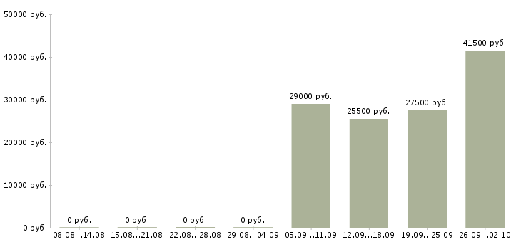 Вакансии грузчик разнорабочий в Иваново - Медиана зарплат грузчик разнорабочий в Иваново за 2 месяца