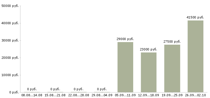 Вакансии грузчик разнорабочий в Калуге - Медиана зарплат грузчик разнорабочий в Калуге за 2 месяца