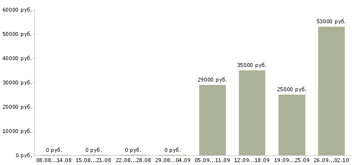 Вакансии грузчик разнорабочий в Липецке - Медиана зарплат грузчик разнорабочий в Липецке за 2 месяца