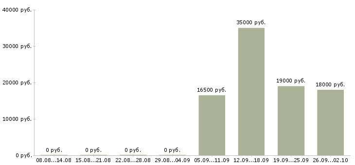 Вакансии директор администратор Колпино - Медиана зарплат директор администратор Колпино за 2 месяца