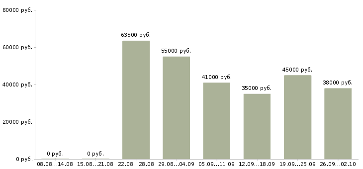Вакансии директор магазина обуви в Москве - Медиана зарплат директор магазина обуви в Москве за 2 месяца