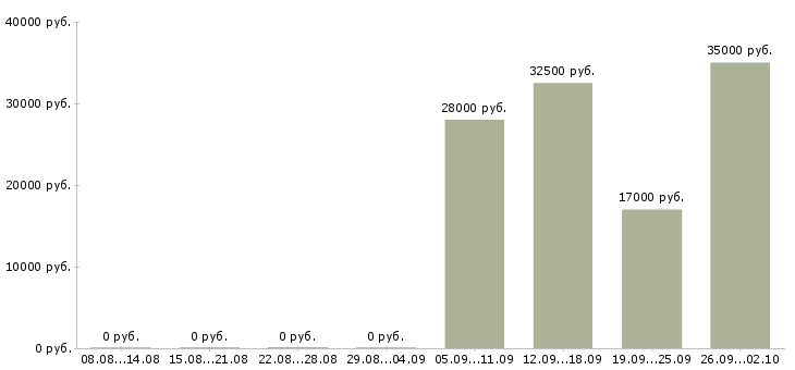 Вакансии директор по персоналу в Одинцово - Медиана зарплат директор по персоналу в Одинцово за 2 месяца