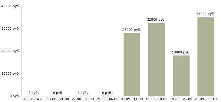 Вакансии директор по персоналу в Раменском - Медиана зарплат директор по персоналу в Раменском за 2 месяца