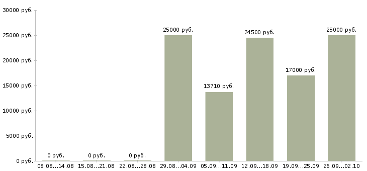 Вакансии диспетчеры в Красноярске - Медиана зарплат диспетчеры в Красноярске за 2 месяца