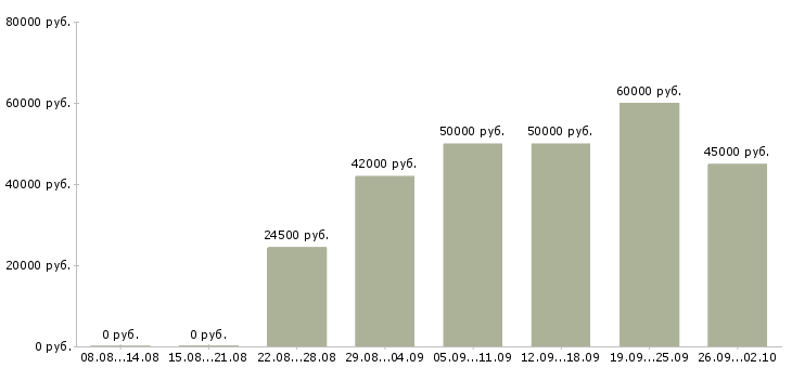 Вакансии для новичков в Балашихе - Медиана зарплат для новичков в Балашихе за 2 месяца