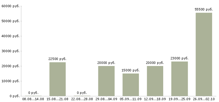 Вакансии интернет подработка Татарстан - Медиана зарплат интернет подработка Татарстан за 2 месяца