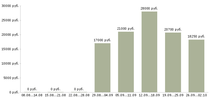 Вакансии кассир в день в Уфе - Медиана зарплат кассир в день в Уфе за 2 месяца