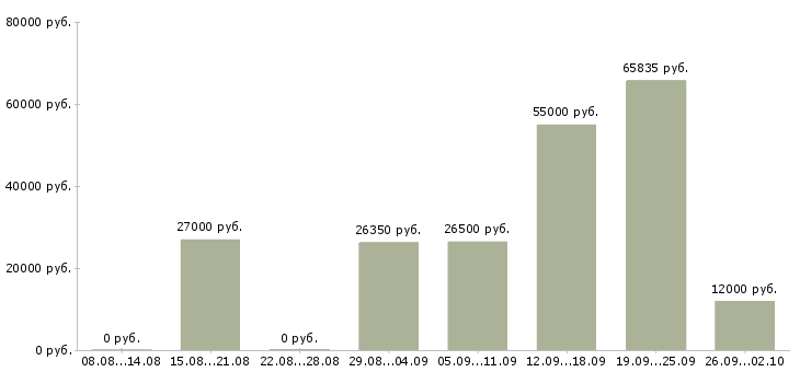 Вакансии кассир в столовую в Москве - Медиана зарплат кассир в столовую в Москве за 2 месяца