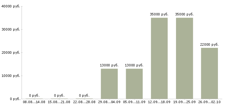 Вакансии кассир продавец в Новокузнецке - Медиана зарплат кассир продавец в Новокузнецке за 2 месяца