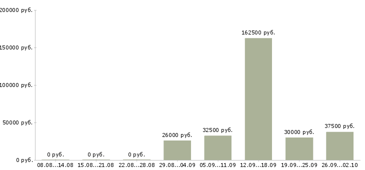 Вакансии ключевой менеджер Татарстан - Медиана зарплат ключевой менеджер Татарстан за 2 месяца
