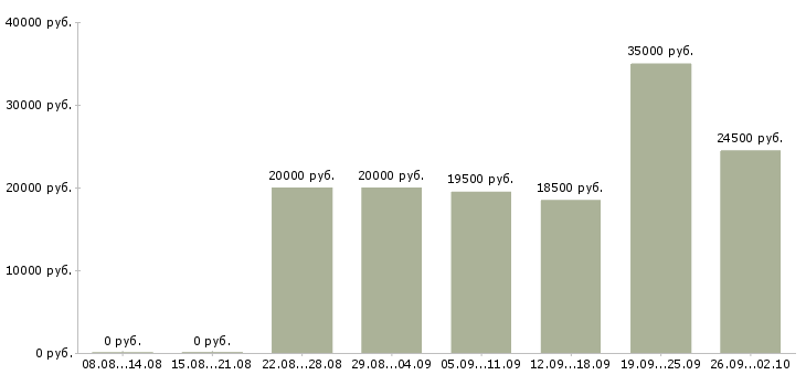 Вакансии консультант по продукции в Екатеринбурге - Медиана зарплат консультант по продукции в Екатеринбурге за 2 месяца