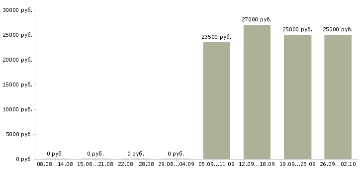 Вакансии менеджер администратор Северная осетия - Медиана зарплат менеджер администратор Северная осетия за 2 месяца