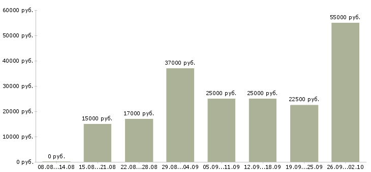 Вакансии менеджер в интернет компанию в Астрахани - Медиана зарплат менеджер в интернет компанию в Астрахани за 2 месяца