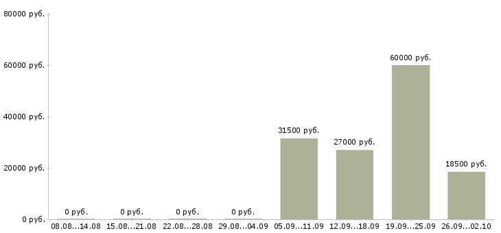 Вакансии менеджер в отдел по продажам в Бийске - Медиана зарплат менеджер в отдел по продажам в Бийске за 2 месяца