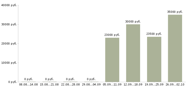 Вакансии менеджер консультант в Абакане - Медиана зарплат менеджер консультант в Абакане за 2 месяца