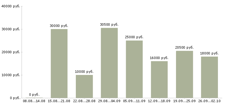 Вакансии менеджер на удаленную работу Нижний новгород - Медиана зарплат менеджер на удаленную работу Нижний новгород за 2 месяца