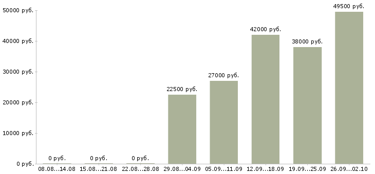 Вакансии менеджер оператор Орехово-зуево - Медиана зарплат менеджер оператор Орехово-зуево за 2 месяца