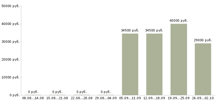 Вакансии менеджер оператор в Люберцах - Медиана зарплат менеджер оператор в Люберцах за 2 месяца