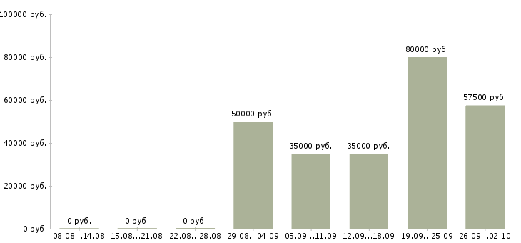 Вакансии менеджер по обслуживанию юридических лиц в Москве - Медиана зарплат менеджер по обслуживанию юридических лиц в Москве за 2 месяца