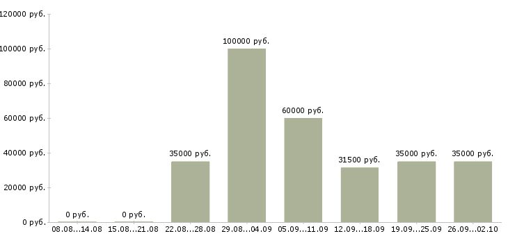 Вакансии менеджер по персоналу и обучению в Краснодаре - Медиана зарплат менеджер по персоналу и обучению в Краснодаре за 2 месяца