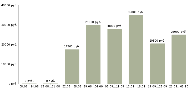 Вакансии менеджер по продажам домов в Волгограде - Медиана зарплат менеджер по продажам домов в Волгограде за 2 месяца