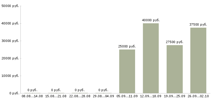 Вакансии менеджер по продажам на автомобиле в Хабаровске - Медиана зарплат менеджер по продажам на автомобиле в Хабаровске за 2 месяца
