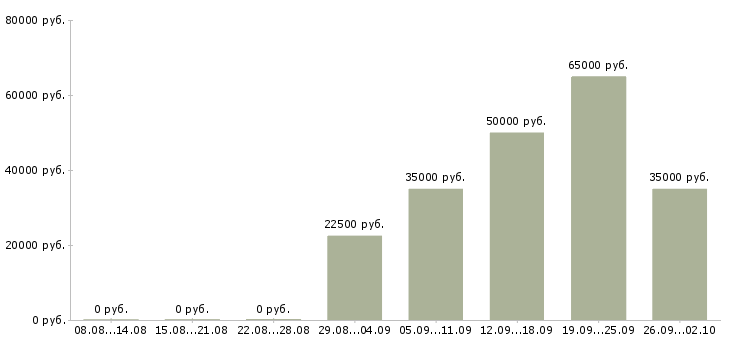 Вакансии менеджер по продаже страховых продуктов в Москве - Медиана зарплат менеджер по продаже страховых продуктов в Москве за 2 месяца