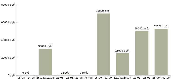 Вакансии менеджер по работе с договорами в Твери - Медиана зарплат менеджер по работе с договорами в Твери за 2 месяца